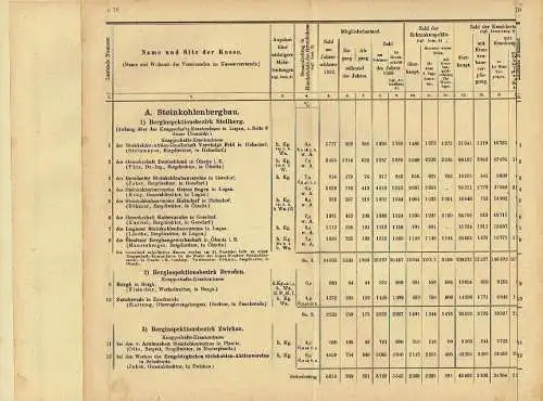 Jahrbuch für das Berg- und Hüttenwesen in Sachsen
 95. Jahrgang (Statistik vom Jahre 1920). 