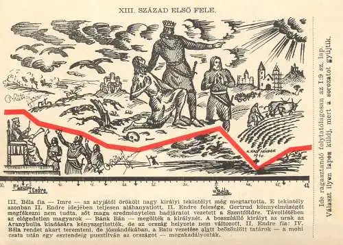 Hungary "A Magyar Sors" the Hungarian fate history postcard