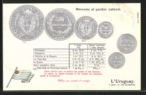 Präge-AK Münz-Geld von Uruguay mit Umrechnungstabelle