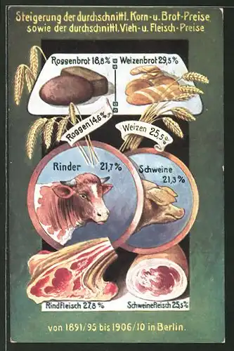 AK Steigerung der durchschnittlichen Korn- und Brot-Preise sowie Vieh- und Fleisch-Preise von1891 bis 1910 in Berlin