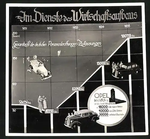 Fotografie Opel im Dienste des Wirtschaftsaufbaus, Auto Personenkraftwagen-Zulassungen 1931-1935