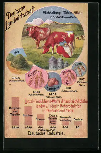 AK Produktionswerte lanwirtschaftlicher und industrieller Rohproduktion in Deutschland 1909