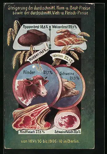 AK Steigerung von Korn- und Brotpreisen sowie Vieh- und Fleischpreisen von 1891-1910 in Berlin