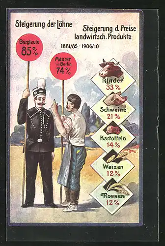 AK Steigerung der Löhne, Steigerung d. Preise landwirtsch. Produkte 1881-1910