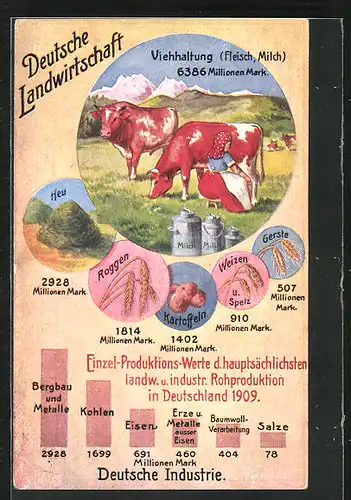 AK Steigerung der Löhne, Steigerung d. Preise landwirtsch. Produkte 1881-1910