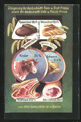 AK Steigerung der durchschnittl. Korn- und Brot-Preise, sowie der durchschn. Vieh- und Fleisch-Preise 1891-1910