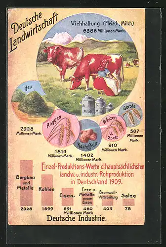 AK Steigerung der Löhne, Steigerung d. Preise landwirtsch. Produkte 1881-1910