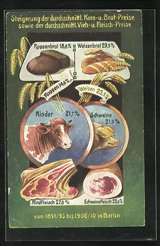 AK Berlin, Steigerung der durchschnittlichen Korn- u. Brot-Preise sowie der Veih- u. Fleisch-Preise von 1891 bis 1906-10