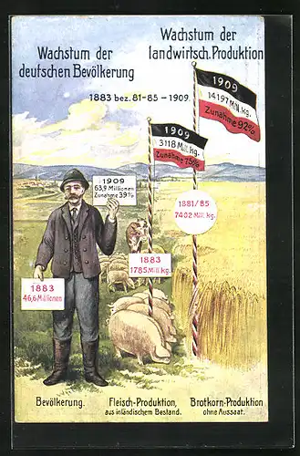 AK Wachstum der landwirtschaftlichen Produktion, Wachstum der deutschen Bevölkerung, 1883-1909, Bauer mit Vieh