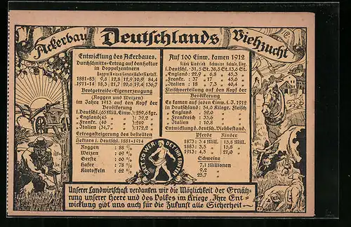 AK Entwicklung von Ackerbau und Viehzucht in Deutschland 1912