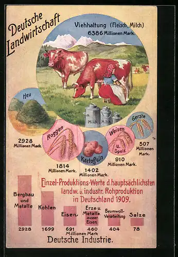 AK Deutsche Landwirtschaft, Viehhaltung Fleisch und Milch, Einzel-Produktionswerte von 1909