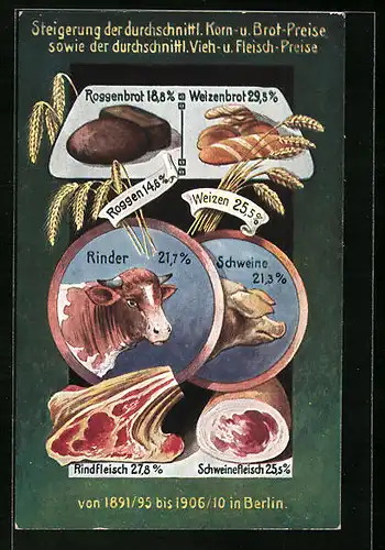 Künstler-AK Steigerung der durchschnittl. Korn- und Brot-Preise sowie der durchschn. Vieh- und Fleischpreise