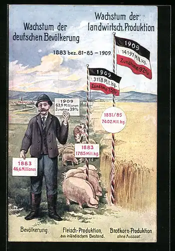 Künstler-AK Gegenüberstellung Wachstum der dt. Bevölkerung gegen Wachstum der landwirtschaftlichen Produktion, Schweine