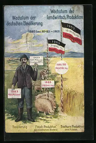 AK Wachstum der deutschen Bevölkerung und der landwirtschaftlichen Produktion 1881-1909