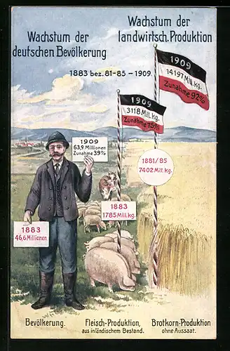 AK Wachstum der landwirtschaftlichen Produktion, Wachstum der deutschen Bevölkerung, 1883-1909, Bauer mit Schweinen und