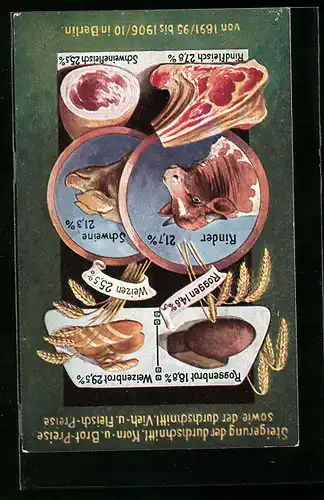 AK Berlin, Steigerung der durchschnittl. Korn- u. Brot- sowie der durchschnittl. Vieh- & Fleischpreise von 1891-1910