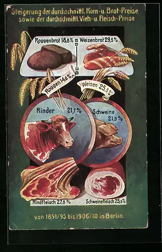 Künstler-AK Berlin, Steigerung der durchschnittlichen Korn- ,Brot- und Fleischpreise 1891 /95 bis 1906 /10
