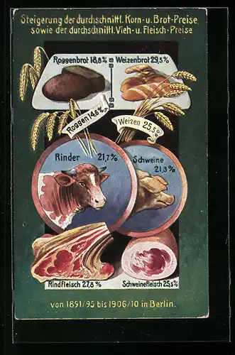 AK Steigerung der durchschnittl. Korn- u. Brotpreise sowie Fleischpreise von 1891 /95 bis 1906 /10 in Berlin