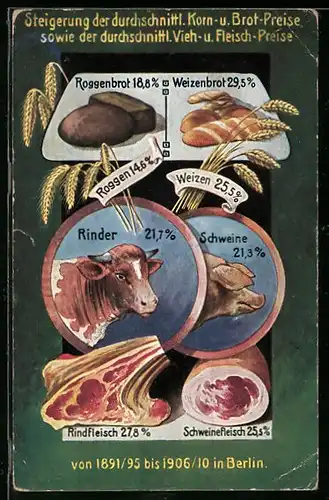 AK Volkswirtschaftliche Wahrheiten, Steigerung der Korn- u. Brotpreise von 1891 /95 bis 1906 /10 in Berlin