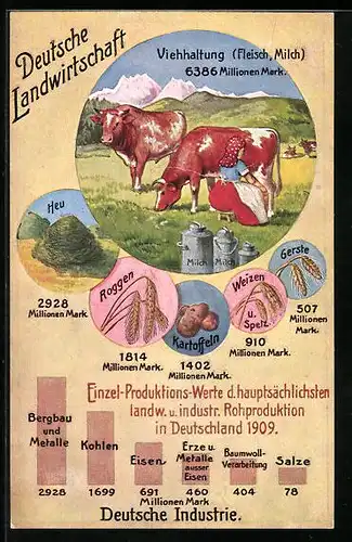 AK Deutsche Landwirtschaft und Industrie, Einzel-Produktions-Werte der Rohproduktion 1909, Rind