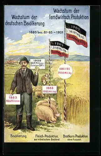 AK Wachstum der Bevölkerung u. der landwirtsch. Produktion, 1883 bez. 81 - 85 - 1909