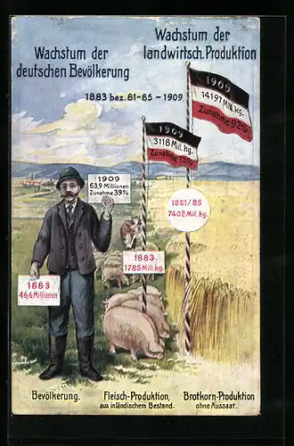 AK Wachstum der Bevölkerung u. der landwirtsch. Produktion, 1883 bez. 81 - 85 - 1909