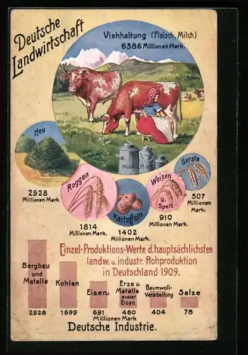 AK Deutsche Landwirtschaft, Viehhaltung, Einzel-Produktionswerte 1909