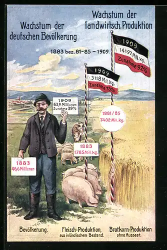 AK Wachstum der Deutschen Bevölkerung & Nahrungsmittelproduktion, von 1883 bis 1909, Reichsfahne, Mastschweine, Kornfeld