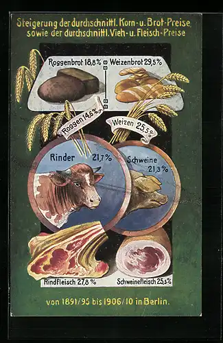 AK Steigerung der durchschn. Korn-, Brot-, Vieh- und Fleisch-Preise in Berlin, 1891 /95 bis 1906 /10