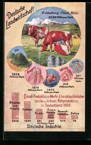 AK Volkswirtschaftliche Wahrheiten, Einzel-Produktions-Werte d. landwirtschaftlichen u. industriellen Rohproduktion 1909