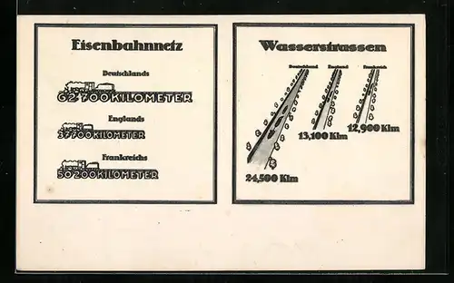 AK Eisenbahnnetze Deutschlands, Englands und Frankreichs, Wasserstrassen der Staaten