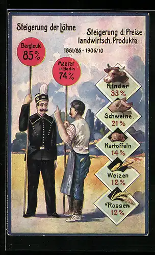 AK Übersicht Steigerung der Löhne, Steigerung d. Preise landwirtsch. Produkte