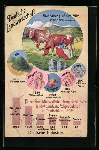 AK Einzel-Produktions-Werte d. hauptsächlichsten land. u. industr. Rohproduktion in Deutschland 1909