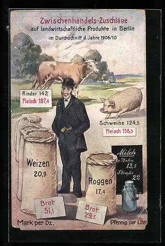 AK Zwischenhandels-Zuschläge auf landwirtschaftliche Produkte in Berlin, Durchschnitt der Jahre 1906 /10