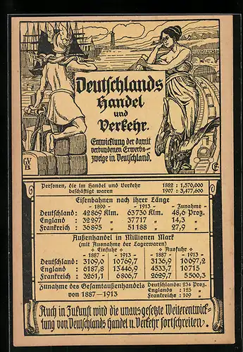 AK Deutschlands Handel und Verkehr, Statistik und allegorische Figuren an einem Hafen