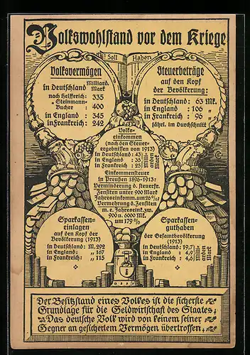 AK Volkswohlstand vor dem Kriege, Volksvermögen, Steuerbeträge, Sparkasseneinlagen