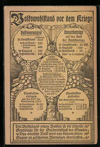 AK Volkswohlstand vor dem Krieg, Volksvermögen des Deutsche Kaiserreiches