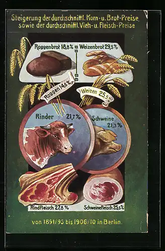 AK Vieh, Brot und Fleisch, Steigerung der Lebensmittelpreise