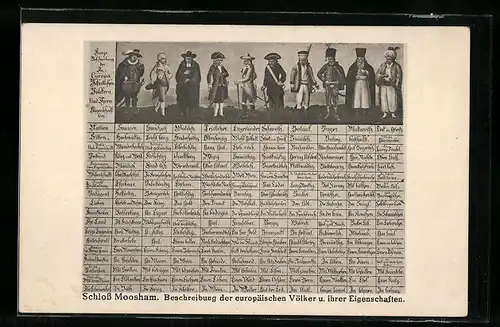 AK Moosham, Beschreibung der europäischen Völker und ihrer Eigenschaften