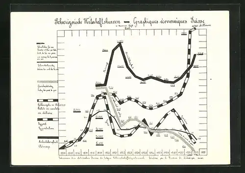 AK Schweizerische Wirtschaftskurven von 1914 bis 1933