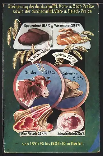 AK Volkswirtschaftliche Wahrheiten Nr. 6, Steigerung der durchschnittlichen Korn- und Brot-Preise, Berlin, ab 1891
