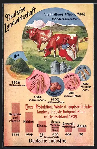 AK Deutsche Landwirtschaft & Industrieproduktion