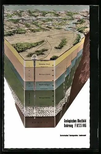 AK Füssing, Thermalbad, Geologisches Blockbild Bohrung