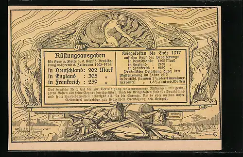 AK Rüstungsausgaben Deutschlands, Englands und Frankreichs bis Ende 1917