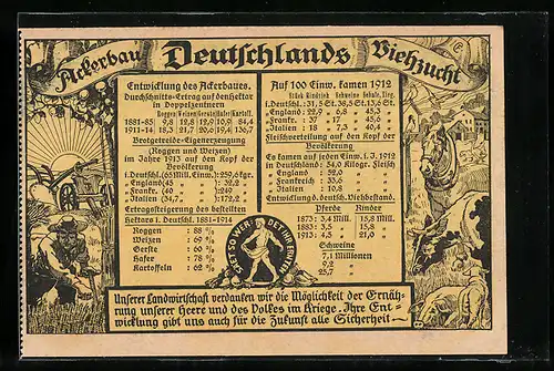 AK Deutschlands Ackerbau und Viehzucht mit Ertragssteigerung 1881-1914