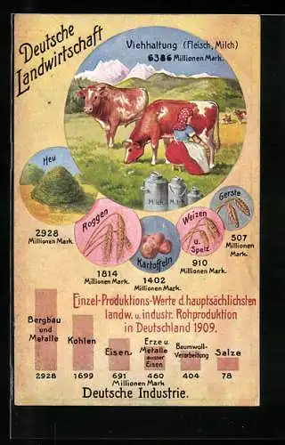 AK Volkswirtschaftliche Wahrheiten, Deutsche Landwirtschaft - Deutsche Industrie 1909