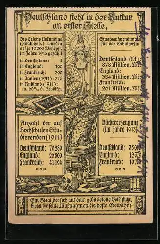 AK Deutschland steht in der Kultur an erster Stelle, Büchererzeugung im Jahre 1913, Frau mit Speer, Eule auf einem Buch