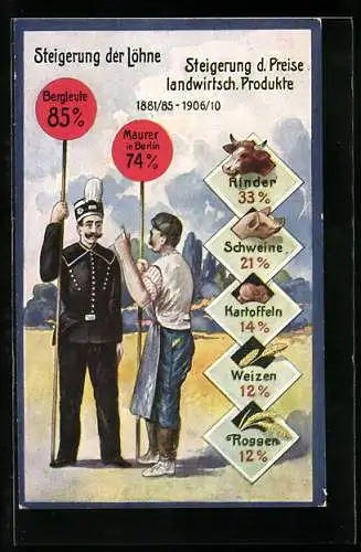AK Volkswirtschaftliche Wahrheiten, Karte 8, Steigerung der Löhne, Bergleute, Maurer in Berlin, 1881-1910