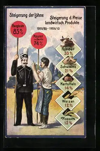 AK Volkswirtschaftliche Wahrheiten, Karte Nr. 8, Steigerung der Löhne und Preise, Bergleute / Maurer in Berlin, bis 1910