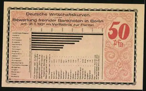 Notgeld Kahla /S. A. 1921, 50 Pfennig, Bewertung fremder Banknoten in Berlin